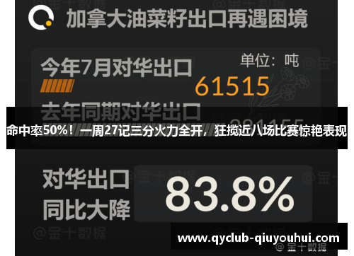 命中率50%！一周27记三分火力全开，狂揽近八场比赛惊艳表现